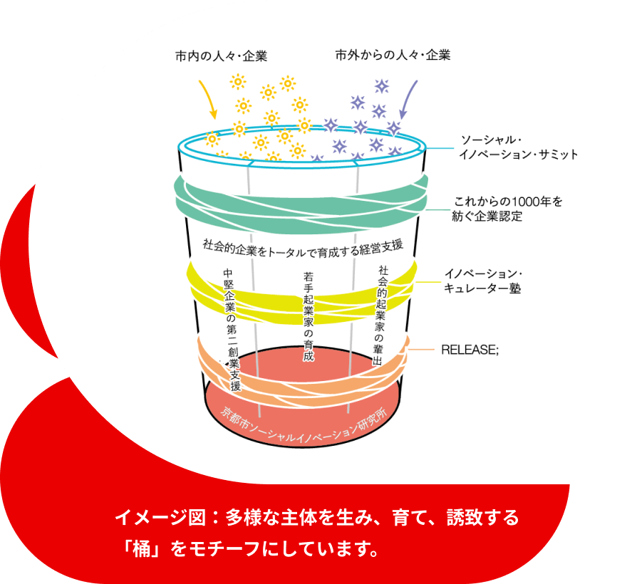 多様な主体を生み、育て、誘致する「桶」のイメージ図